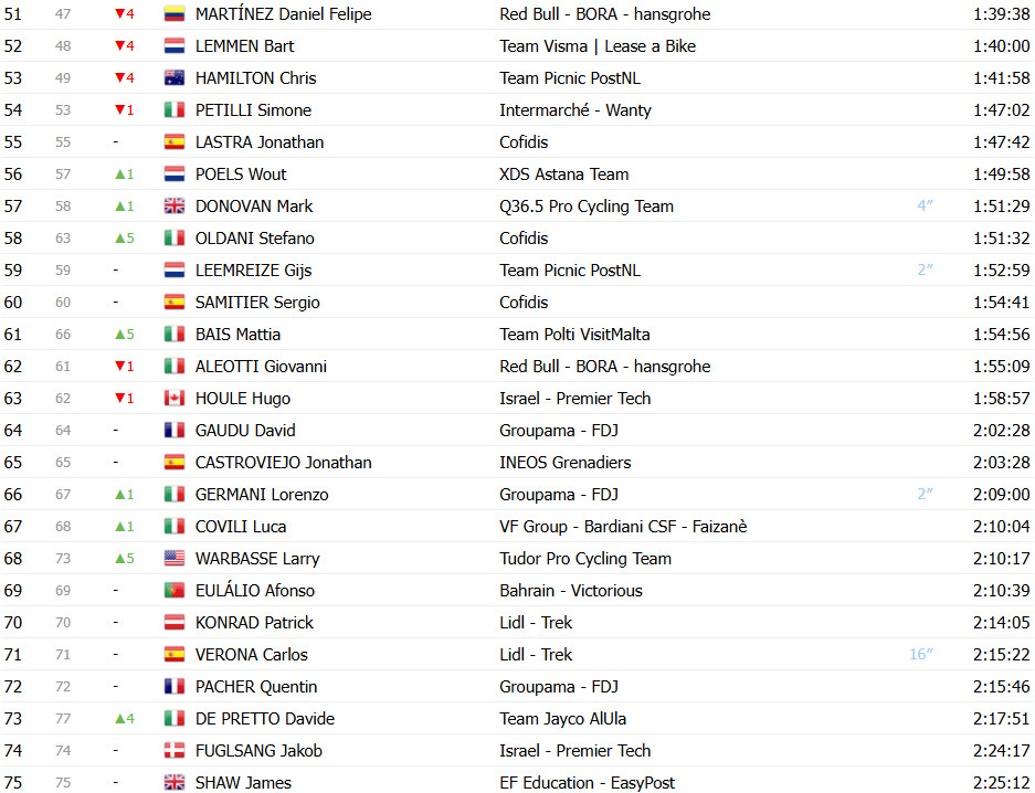 Giro d’Italia: Classificação Geral após a 18ª etapa, Isaac del Toro mantém liderança antes das etapas decisivas 4 girodociclismo.com.br giro ditalia classificacao geral apos a 18a etapa isaac del toro mantem lideranca antes das etapas decisivas image 5