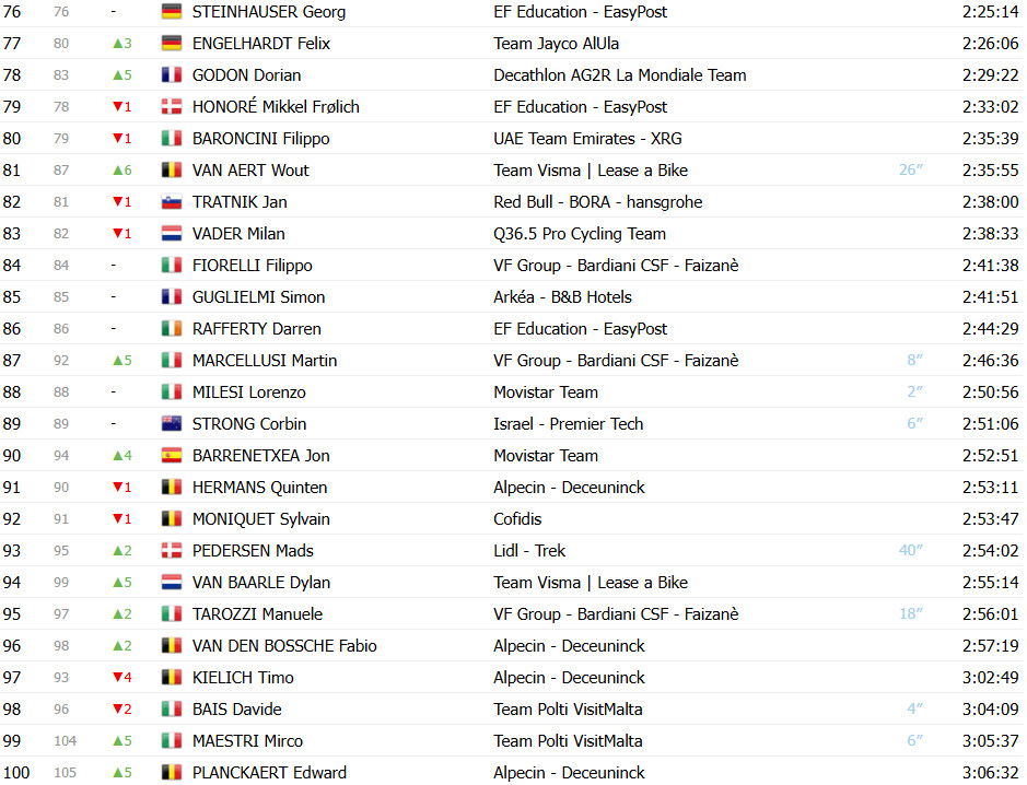 Giro d’Italia: Classificação Geral após a 18ª etapa, Isaac del Toro mantém liderança antes das etapas decisivas 5 girodociclismo.com.br giro ditalia classificacao geral apos a 18a etapa isaac del toro mantem lideranca antes das etapas decisivas image 7