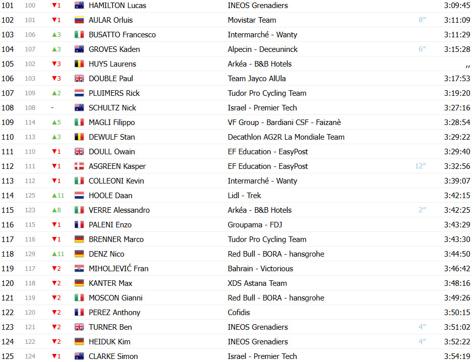 Giro d’Italia: Classificação Geral após a 18ª etapa, Isaac del Toro mantém liderança antes das etapas decisivas 6 girodociclismo.com.br giro ditalia classificacao geral apos a 18a etapa isaac del toro mantem lideranca antes das etapas decisivas image 9