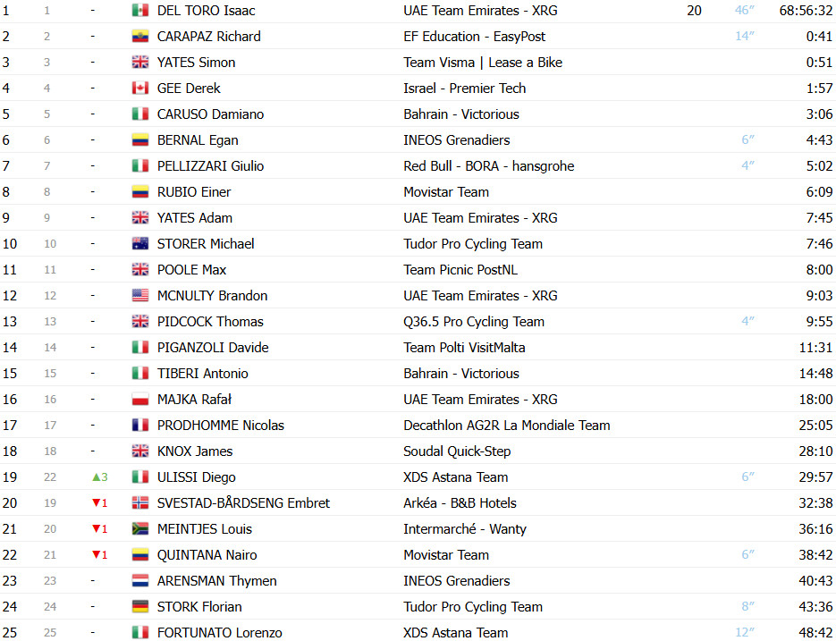 Giro d’Italia: Classificação Geral após a 18ª etapa, Isaac del Toro mantém liderança antes das etapas decisivas 2 girodociclismo.com.br giro ditalia classificacao geral apos a 18a etapa isaac del toro mantem lideranca antes das etapas decisivas image