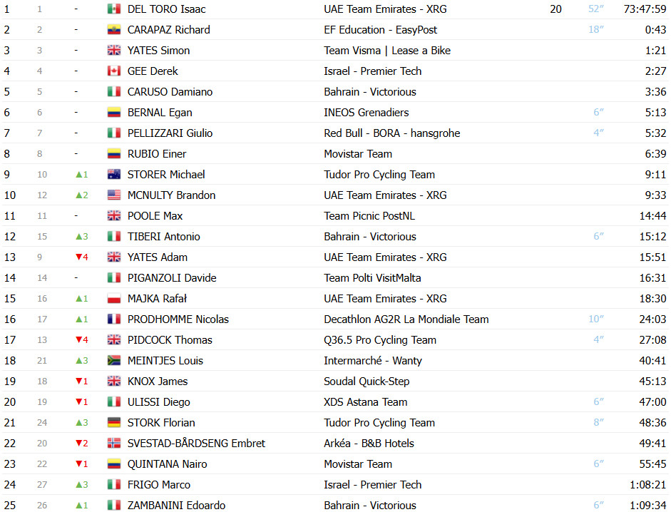Giro d’Italia: Classificação Geral após a 19ª etapa, Isaac del Toro líder antes da decisão no temível Colle delle Finestre 1 girodociclismo.com.br giro ditalia classificacao geral apos a 19a etapa isaac del toro lider antes do temivel colle delle finestre image 1