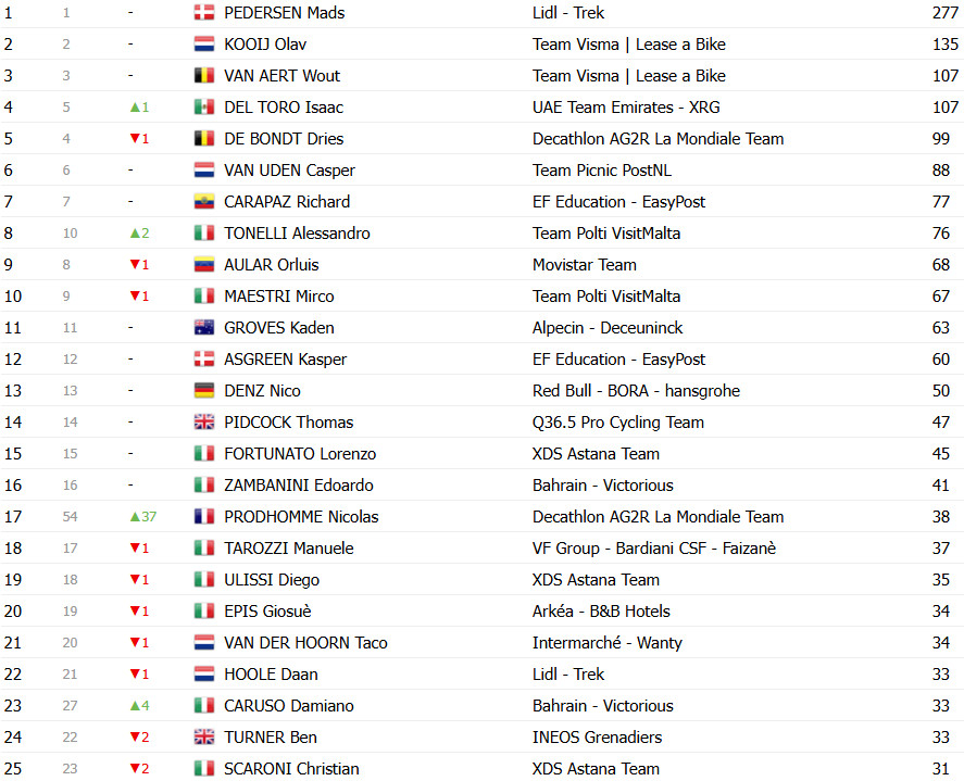 Giro d’Italia: Classificação Geral após a 19ª etapa, Isaac del Toro líder antes da decisão no temível Colle delle Finestre 8 girodociclismo.com.br giro ditalia classificacao geral apos a 19a etapa isaac del toro lider antes do temivel colle delle finestre image 14