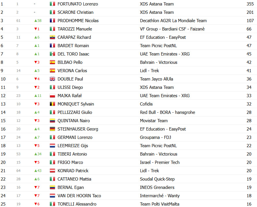 Giro d’Italia: Classificação Geral após a 19ª etapa, Isaac del Toro líder antes da decisão no temível Colle delle Finestre 12 girodociclismo.com.br giro ditalia classificacao geral apos a 19a etapa isaac del toro lider antes do temivel colle delle finestre image 21