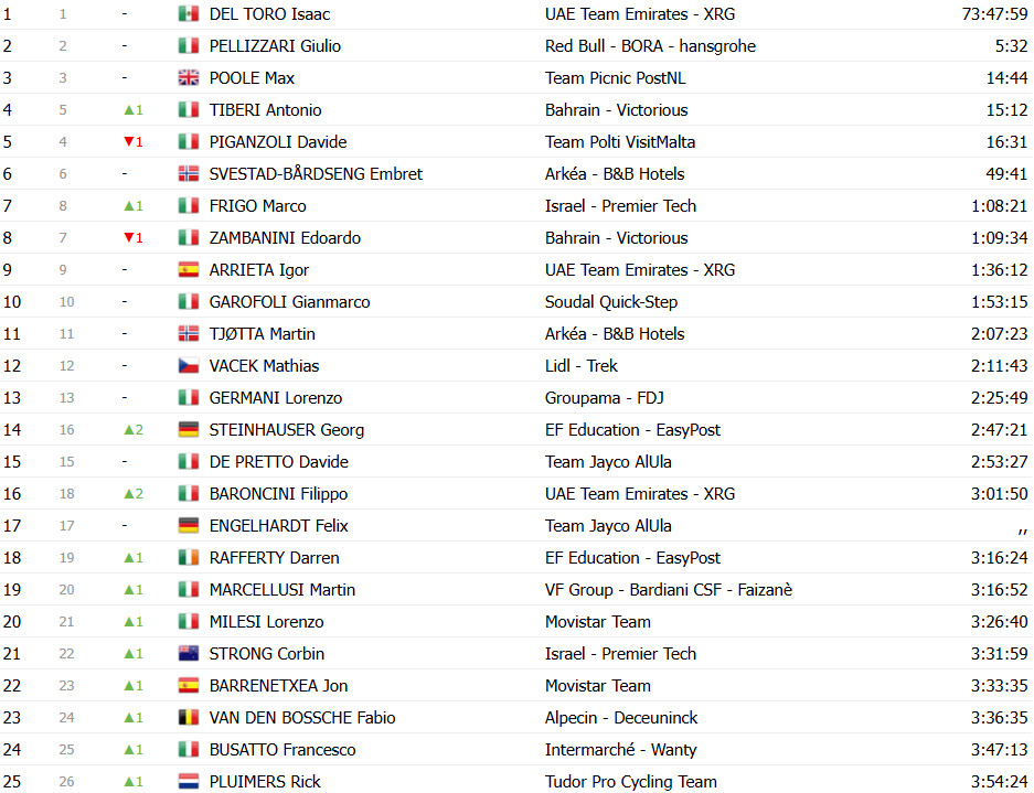 Giro d’Italia: Classificação Geral após a 19ª etapa, Isaac del Toro líder antes da decisão no temível Colle delle Finestre 15 girodociclismo.com.br giro ditalia classificacao geral apos a 19a etapa isaac del toro lider antes do temivel colle delle finestre image 27