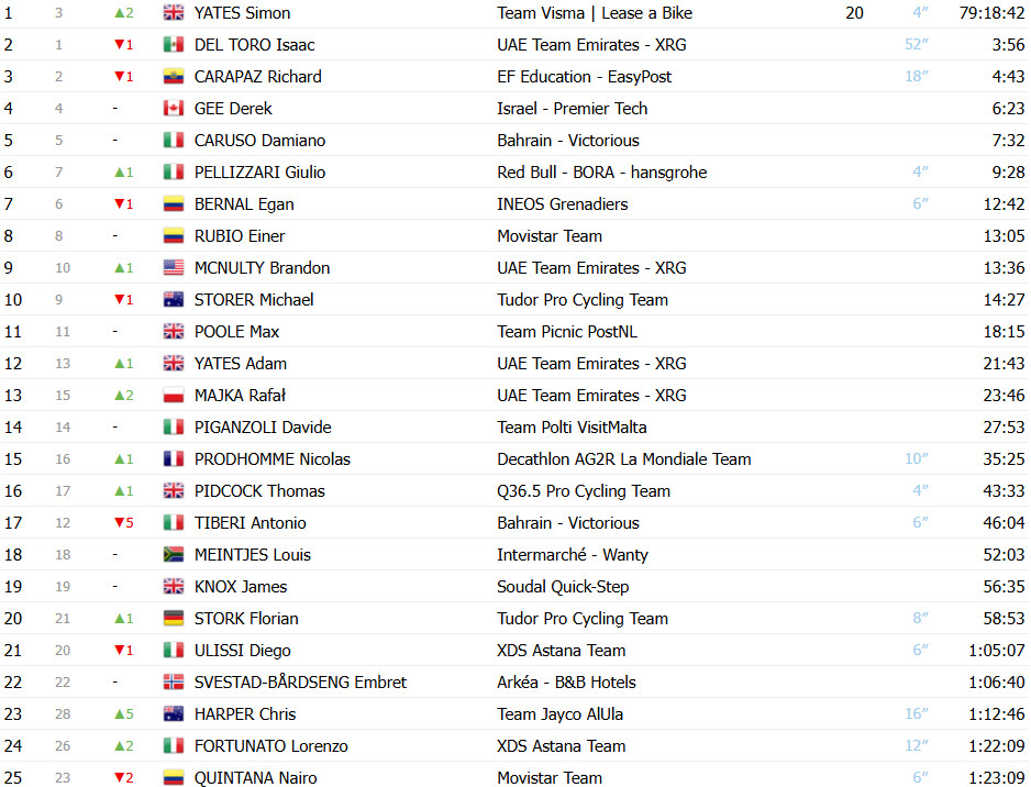 Giro d’Italia: Classificação Geral após a 20ª etapa, Simon Yates é campeão em redenção no Colle delle Finestre; confira as classificações completas 3 girodociclismo.com.br giro ditalia classificacao geral apos a 20a etapa simon yates e campeao apos ataque no colle delle finestre image 1