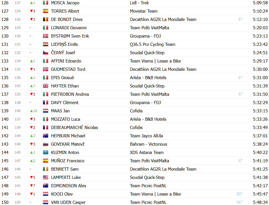 Giro d’Italia: Classificação Geral após a 20ª etapa, Simon Yates é campeão em redenção no Colle delle Finestre; confira as classificações completas 8 girodociclismo.com.br giro ditalia classificacao geral apos a 20a etapa simon yates e campeao apos ataque no colle delle finestre image 11