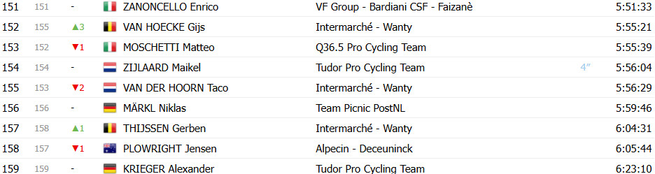 Giro d’Italia: Classificação Geral após a 20ª etapa, Simon Yates é campeão em redenção no Colle delle Finestre; confira as classificações completas 9 girodociclismo.com.br giro ditalia classificacao geral apos a 20a etapa simon yates e campeao apos ataque no colle delle finestre image 13