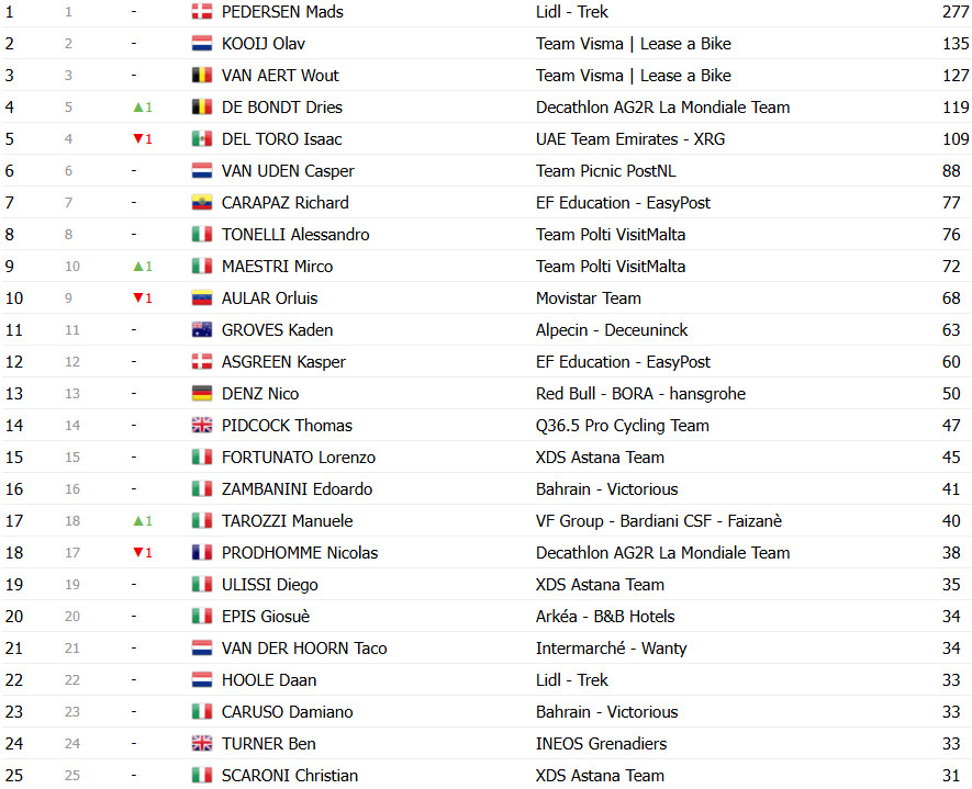 Giro d’Italia: Classificação Geral após a 20ª etapa, Simon Yates é campeão em redenção no Colle delle Finestre; confira as classificações completas 10 girodociclismo.com.br giro ditalia classificacao geral apos a 20a etapa simon yates e campeao apos ataque no colle delle finestre image 15