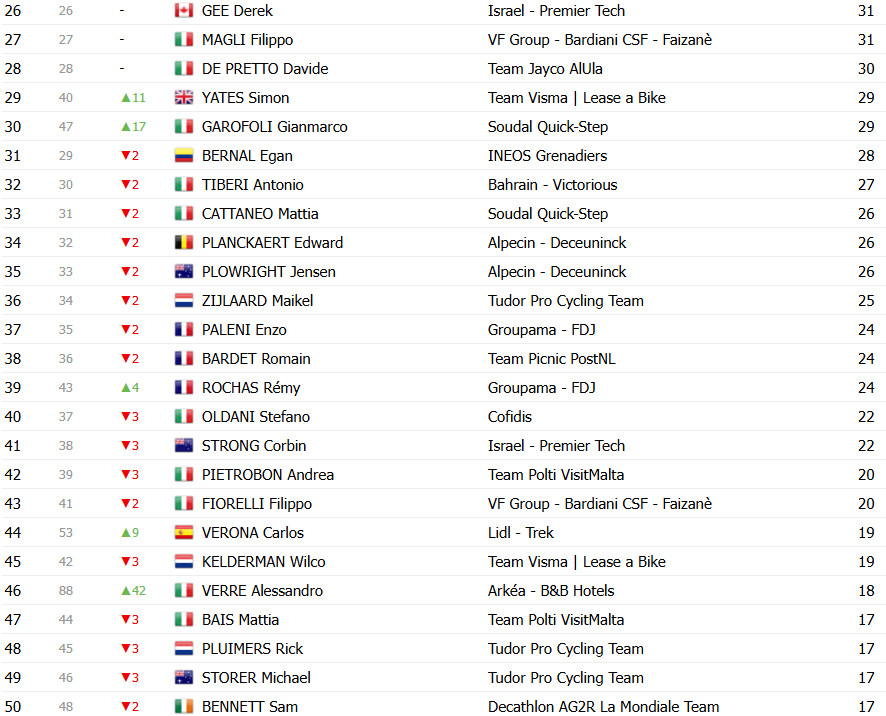 Giro d’Italia: Classificação Geral após a 20ª etapa, Simon Yates é campeão em redenção no Colle delle Finestre; confira as classificações completas 11 girodociclismo.com.br giro ditalia classificacao geral apos a 20a etapa simon yates e campeao apos ataque no colle delle finestre image 17