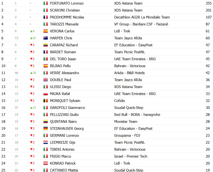 Giro d’Italia: Classificação Geral após a 20ª etapa, Simon Yates é campeão em redenção no Colle delle Finestre; confira as classificações completas 14 girodociclismo.com.br giro ditalia classificacao geral apos a 20a etapa simon yates e campeao apos ataque no colle delle finestre image 23