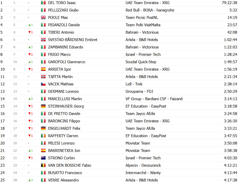 Giro d’Italia: Classificação Geral após a 20ª etapa, Simon Yates é campeão em redenção no Colle delle Finestre; confira as classificações completas 16 girodociclismo.com.br giro ditalia classificacao geral apos a 20a etapa simon yates e campeao apos ataque no colle delle finestre image 27