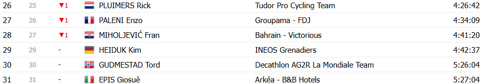 Giro d’Italia: Classificação Geral após a 20ª etapa, Simon Yates é campeão em redenção no Colle delle Finestre; confira as classificações completas 17 girodociclismo.com.br giro ditalia classificacao geral apos a 20a etapa simon yates e campeao apos ataque no colle delle finestre image 28