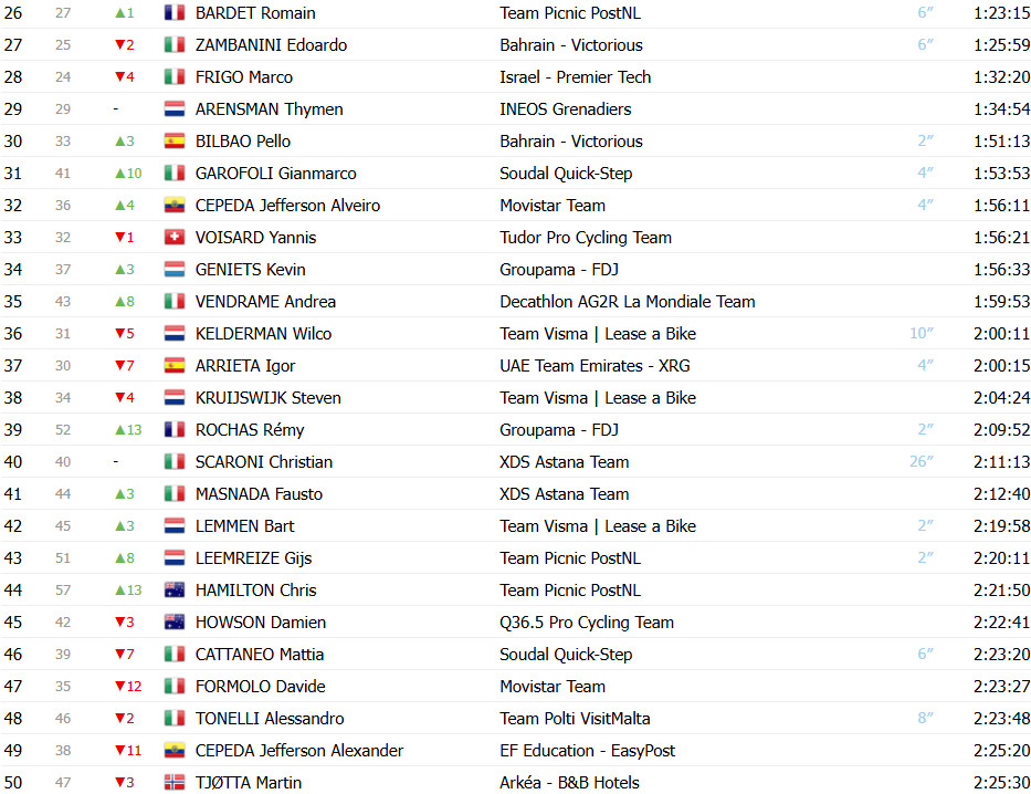 Giro d’Italia: Classificação Geral após a 20ª etapa, Simon Yates é campeão em redenção no Colle delle Finestre; confira as classificações completas 4 girodociclismo.com.br giro ditalia classificacao geral apos a 20a etapa simon yates e campeao apos ataque no colle delle finestre image 3