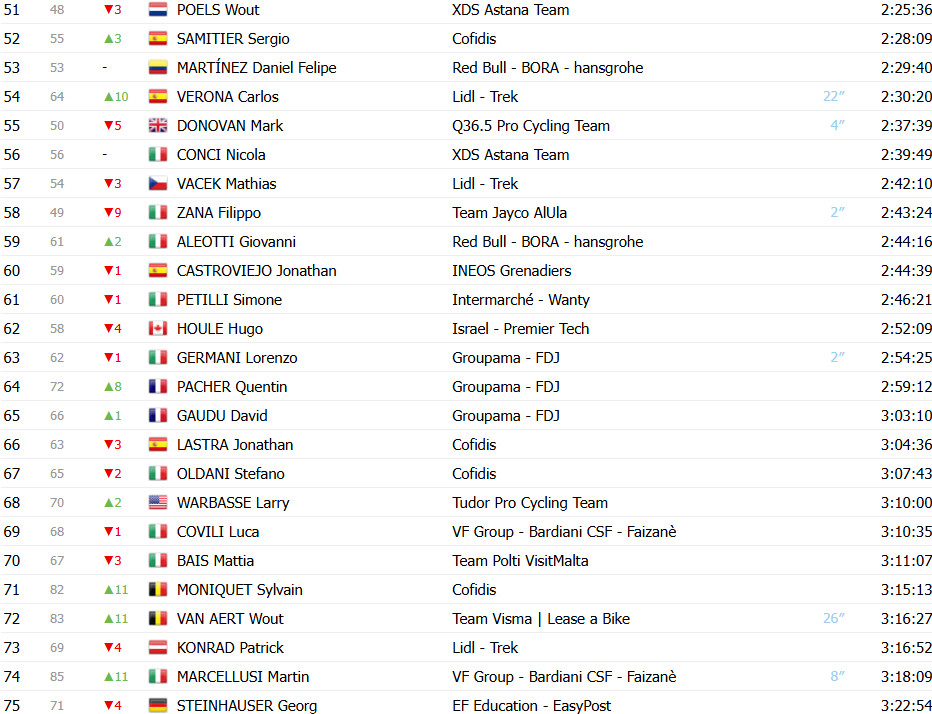 Giro d’Italia: Classificação Geral após a 20ª etapa, Simon Yates é campeão em redenção no Colle delle Finestre; confira as classificações completas 5 girodociclismo.com.br giro ditalia classificacao geral apos a 20a etapa simon yates e campeao apos ataque no colle delle finestre image 5