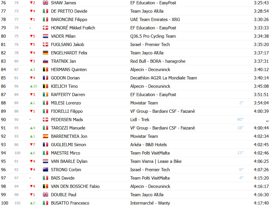 Giro d’Italia: Classificação Geral após a 20ª etapa, Simon Yates é campeão em redenção no Colle delle Finestre; confira as classificações completas 6 girodociclismo.com.br giro ditalia classificacao geral apos a 20a etapa simon yates e campeao apos ataque no colle delle finestre image 6
