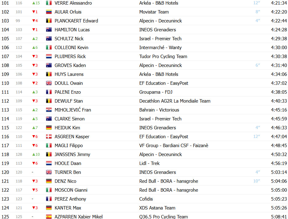 Giro d’Italia: Classificação Geral após a 20ª etapa, Simon Yates é campeão em redenção no Colle delle Finestre; confira as classificações completas 7 girodociclismo.com.br giro ditalia classificacao geral apos a 20a etapa simon yates e campeao apos ataque no colle delle finestre image 9