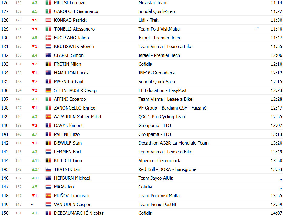 Giro d'Italia: Classificação Geral após a 2ª etapa, Primoz Roglic assume liderança; confira todas as classificações 7 girodociclismo.com.br giro ditalia classificacao geral apos a 2a etapa primoz roglic assume lideranca confira as classificacoes de todas as categorias image 11