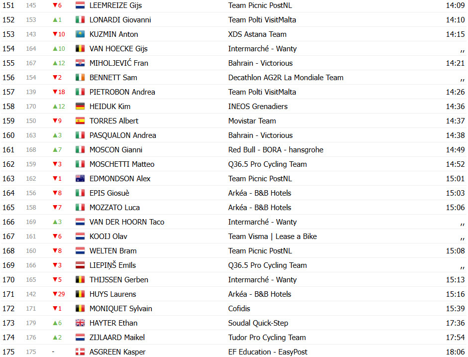 Giro d'Italia: Classificação Geral após a 2ª etapa, Primoz Roglic assume liderança; confira todas as classificações 8 girodociclismo.com.br giro ditalia classificacao geral apos a 2a etapa primoz roglic assume lideranca confira as classificacoes de todas as categorias image 13