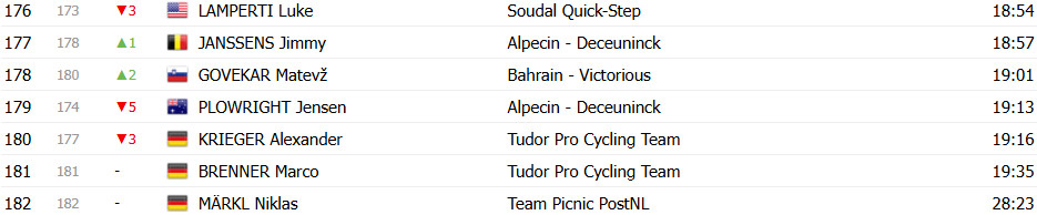 Giro d'Italia: Classificação Geral após a 2ª etapa, Primoz Roglic assume liderança; confira todas as classificações 9 girodociclismo.com.br giro ditalia classificacao geral apos a 2a etapa primoz roglic assume lideranca confira as classificacoes de todas as categorias image 14