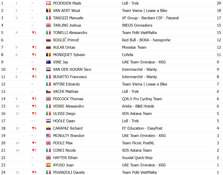Giro d'Italia: Classificação Geral após a 2ª etapa, Primoz Roglic assume liderança; confira todas as classificações 10 girodociclismo.com.br giro ditalia classificacao geral apos a 2a etapa primoz roglic assume lideranca confira as classificacoes de todas as categorias image 15