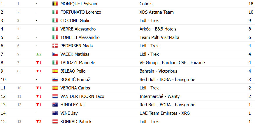 Giro d'Italia: Classificação Geral após a 2ª etapa, Primoz Roglic assume liderança; confira todas as classificações 11 girodociclismo.com.br giro ditalia classificacao geral apos a 2a etapa primoz roglic assume lideranca confira as classificacoes de todas as categorias image 17