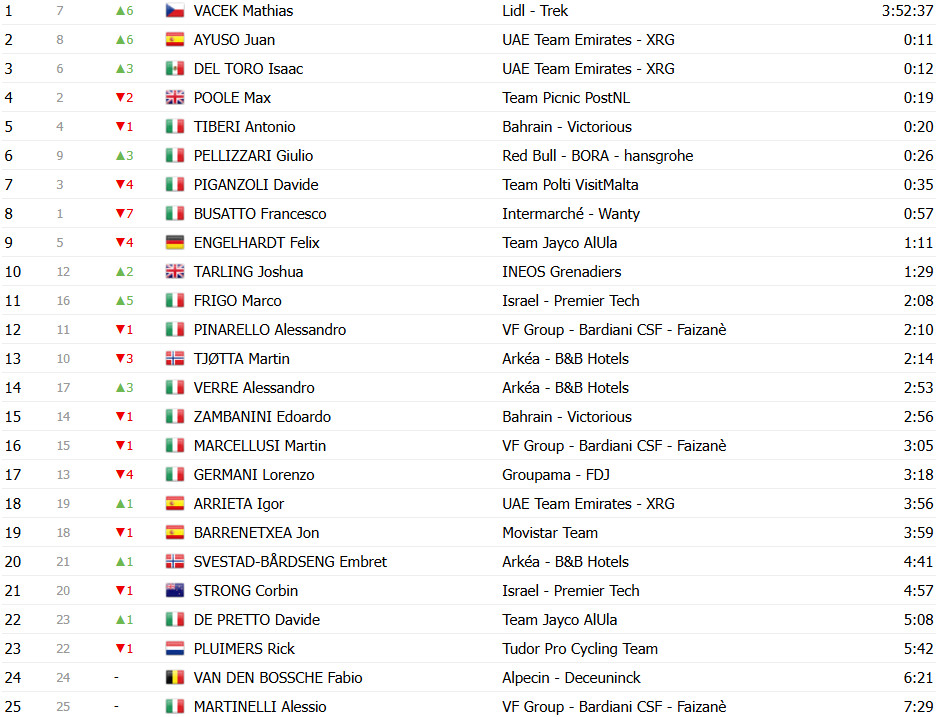 Giro d'Italia: Classificação Geral após a 2ª etapa, Primoz Roglic assume liderança; confira todas as classificações 12 girodociclismo.com.br giro ditalia classificacao geral apos a 2a etapa primoz roglic assume lideranca confira as classificacoes de todas as categorias image 19