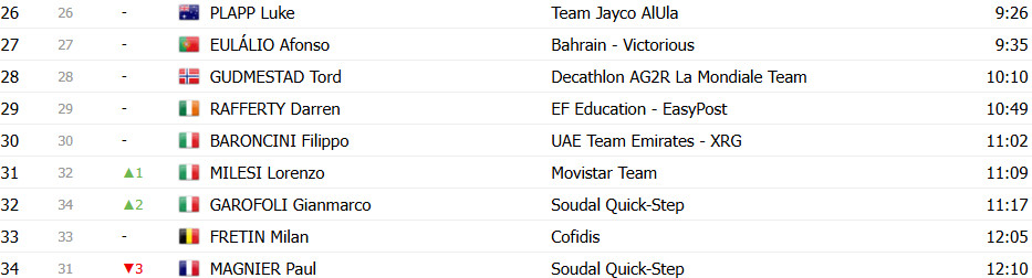 Giro d'Italia: Classificação Geral após a 2ª etapa, Primoz Roglic assume liderança; confira todas as classificações 13 girodociclismo.com.br giro ditalia classificacao geral apos a 2a etapa primoz roglic assume lideranca confira as classificacoes de todas as categorias image 20