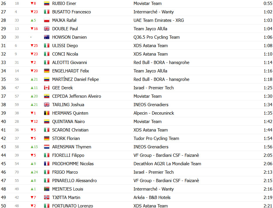 Giro d'Italia: Classificação Geral após a 2ª etapa, Primoz Roglic assume liderança; confira todas as classificações 3 girodociclismo.com.br giro ditalia classificacao geral apos a 2a etapa primoz roglic assume lideranca confira as classificacoes de todas as categorias image 3