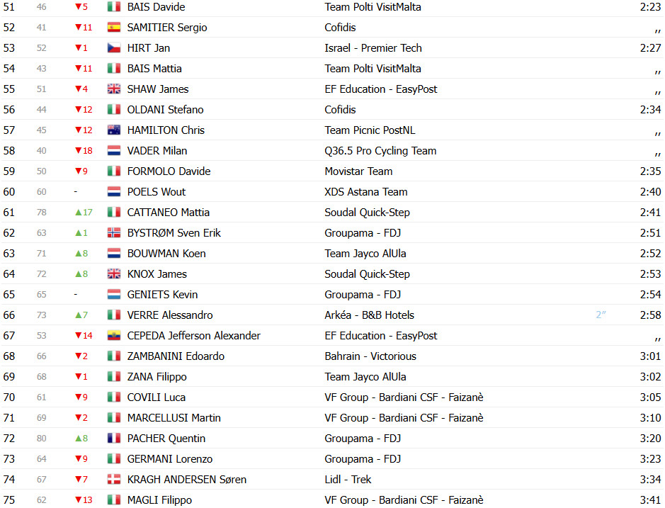 Giro d'Italia: Classificação Geral após a 2ª etapa, Primoz Roglic assume liderança; confira todas as classificações 4 girodociclismo.com.br giro ditalia classificacao geral apos a 2a etapa primoz roglic assume lideranca confira as classificacoes de todas as categorias image 5