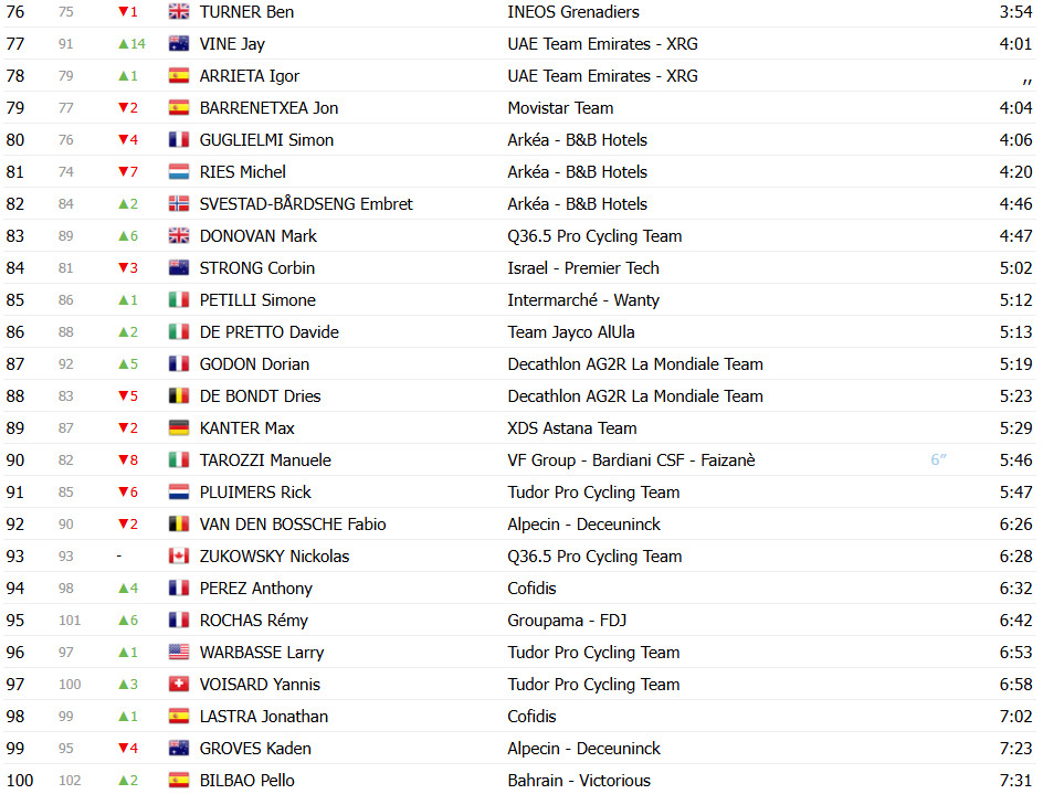 Giro d'Italia: Classificação Geral após a 2ª etapa, Primoz Roglic assume liderança; confira todas as classificações 5 girodociclismo.com.br giro ditalia classificacao geral apos a 2a etapa primoz roglic assume lideranca confira as classificacoes de todas as categorias image 7