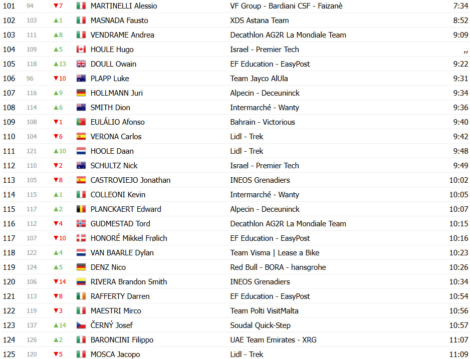 Giro d'Italia: Classificação Geral após a 2ª etapa, Primoz Roglic assume liderança; confira todas as classificações 6 girodociclismo.com.br giro ditalia classificacao geral apos a 2a etapa primoz roglic assume lideranca confira as classificacoes de todas as categorias image 9