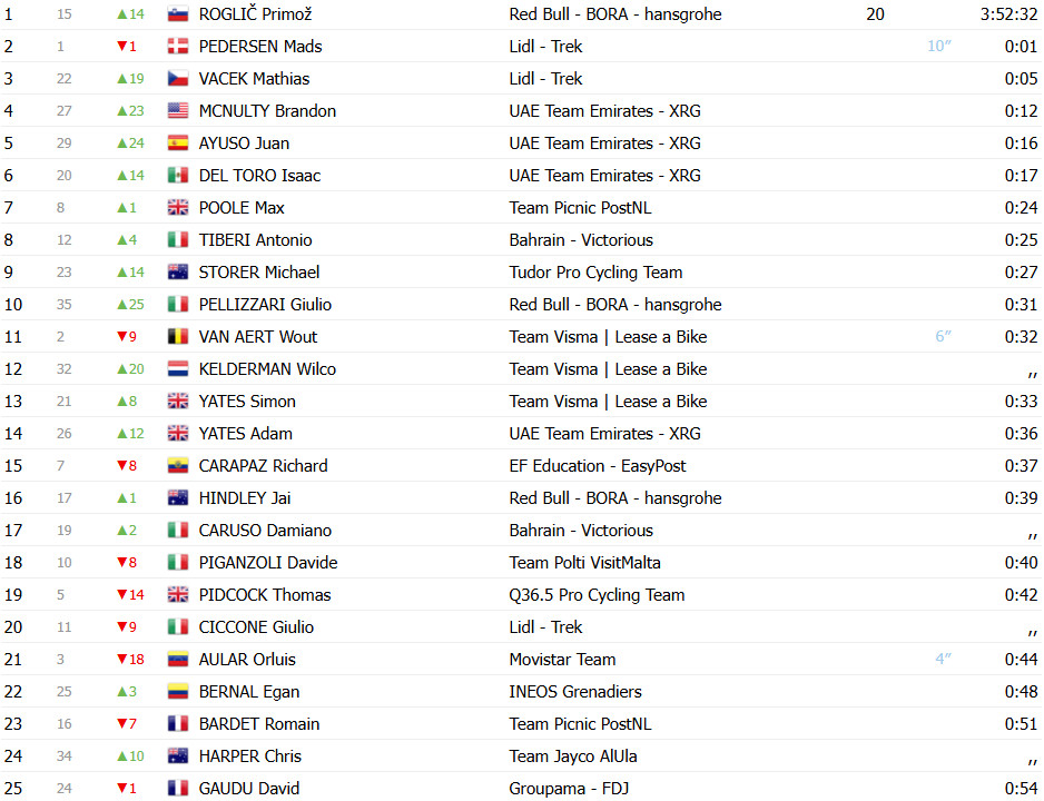 Giro d'Italia: Classificação Geral após a 2ª etapa, Primoz Roglic assume liderança; confira todas as classificações 2 girodociclismo.com.br giro ditalia classificacao geral apos a 2a etapa primoz roglic assume lideranca confira as classificacoes de todas as categorias image