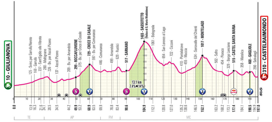 Giro d'Italia: Luke Plapp vence 8ª etapa e Diego Ulissi assume a Maglia Rosa, confira os resultados e a chegada 2 girodociclismo.com.br giro ditalia confira os resultados e a chegada image 39