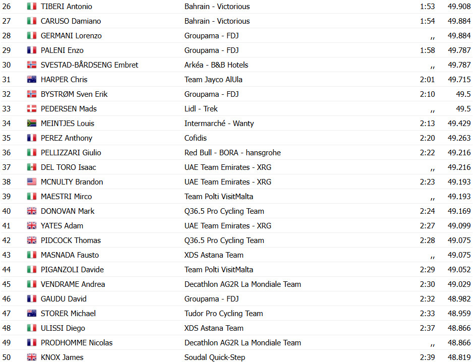 Giro d'Italia: Daan Hoole vence contrarrelógio e Isaac del Toro mantém a Maglia Rosa sob chuva; confira os resultados e a chegada 10 girodociclismo.com.br giro ditalia daan hoole vence contrarrelogio confira os resultados e a chegada image 20