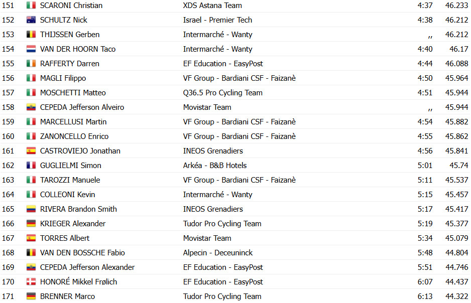 Giro d'Italia: Daan Hoole vence contrarrelógio e Isaac del Toro mantém a Maglia Rosa sob chuva; confira os resultados e a chegada 15 girodociclismo.com.br giro ditalia daan hoole vence contrarrelogio confira os resultados e a chegada image 30