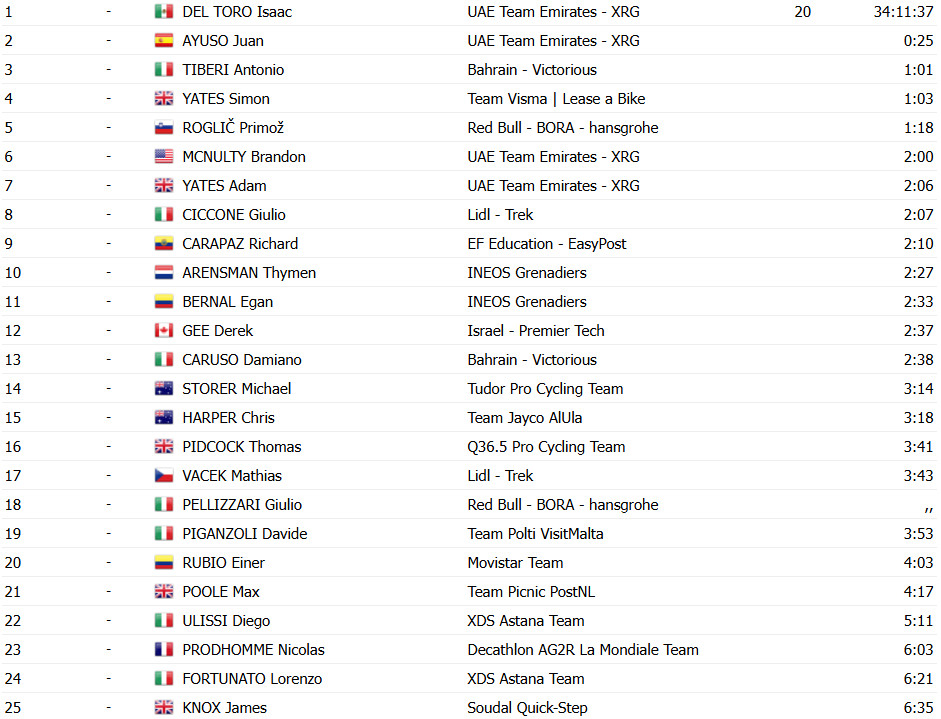 Giro d'Italia: Daan Hoole vence contrarrelógio e Isaac del Toro mantém a Maglia Rosa sob chuva; confira os resultados e a chegada 16 girodociclismo.com.br giro ditalia daan hoole vence contrarrelogio confira os resultados e a chegada image 32