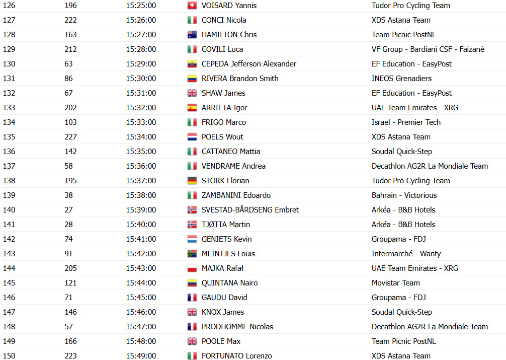 Giro d'Italia: Horários e ordem das largadas do contrarrelógio da 10ª etapa; luta pelo GC esquenta 9 girodociclismo.com.br giro ditalia horarios e ordem das largadas do contrarrelogio da 10a etapa image 11