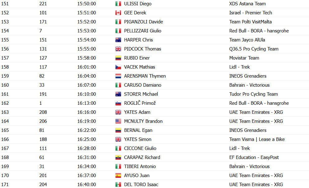 Giro d'Italia: Horários e ordem das largadas do contrarrelógio da 10ª etapa; luta pelo GC esquenta 10 girodociclismo.com.br giro ditalia horarios e ordem das largadas do contrarrelogio da 10a etapa image 13