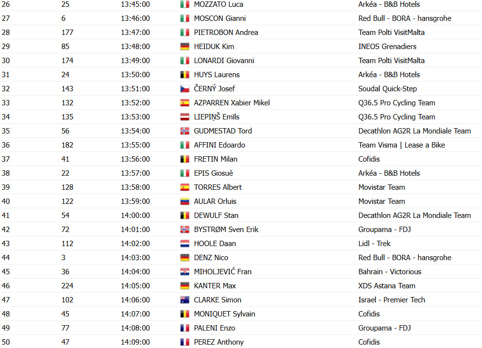 Giro d'Italia: Horários e ordem das largadas do contrarrelógio da 10ª etapa; luta pelo GC esquenta 5 girodociclismo.com.br giro ditalia horarios e ordem das largadas do contrarrelogio da 10a etapa image 2