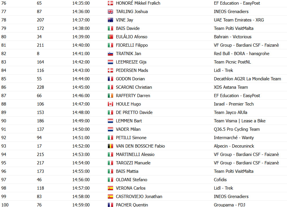 Giro d'Italia: Horários e ordem das largadas do contrarrelógio da 10ª etapa; luta pelo GC esquenta 7 girodociclismo.com.br giro ditalia horarios e ordem das largadas do contrarrelogio da 10a etapa image 7