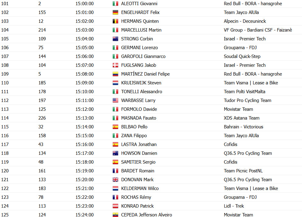 Giro d'Italia: Horários e ordem das largadas do contrarrelógio da 10ª etapa; luta pelo GC esquenta 8 girodociclismo.com.br giro ditalia horarios e ordem das largadas do contrarrelogio da 10a etapa image 9