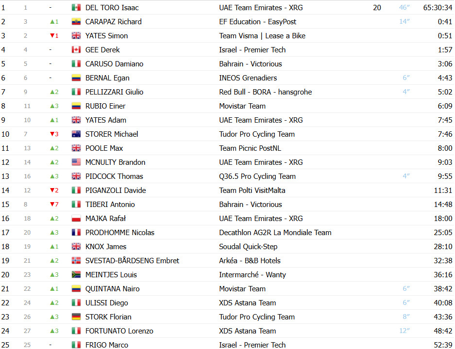 girodociclismo.com.br giro ditalia isaac del toro vence 17a etapa e amplia lideranca afonso eulalio top 10 confira os resultados e a chegada image 3