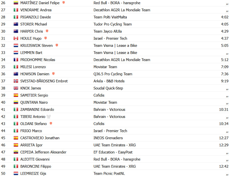 girodociclismo.com.br giro ditalia isaac del toro vence 17a etapa e amplia lideranca afonso eulalio top 10 confira os resultados e a chegada image 8