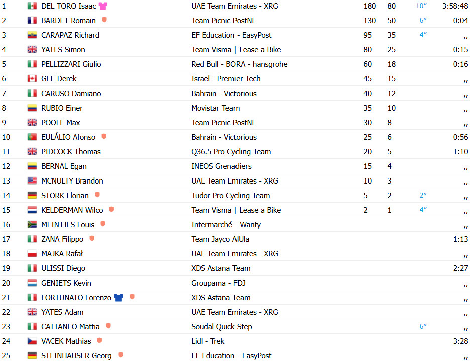 girodociclismo.com.br giro ditalia isaac del toro vence 17a etapa e amplia lideranca afonso eulalio top 10 confira os resultados e a chegada image