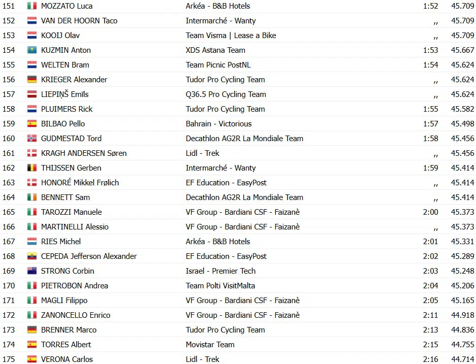 Giro d'Italia: Josh Tarling vence contrarrelógio, Primoz Roglic assume liderança por 1 segundo; confira os resultados e a chegada 17 girodociclismo.com.br giro ditalia josh tarling vence contrarrelogio primoz roglic assume lideranca confira os resultados e a chegada image 17