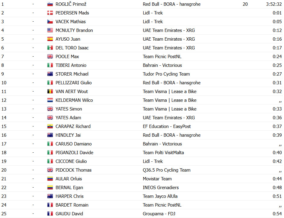 Giro d'Italia: Josh Tarling vence contrarrelógio, Primoz Roglic assume liderança por 1 segundo; confira os resultados e a chegada 19 girodociclismo.com.br giro ditalia josh tarling vence contrarrelogio primoz roglic assume lideranca confira os resultados e a chegada image 20