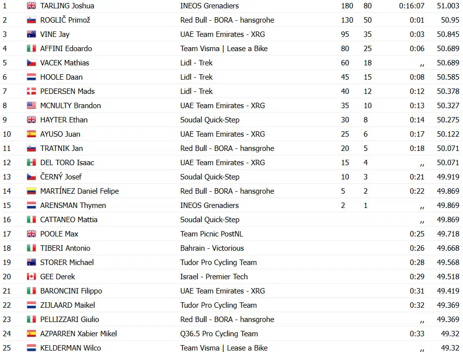 Giro d'Italia: Josh Tarling vence contrarrelógio, Primoz Roglic assume liderança por 1 segundo; confira os resultados e a chegada 11 girodociclismo.com.br giro ditalia josh tarling vence contrarrelogio primoz roglic assume lideranca confira os resultados e a chegada image 4