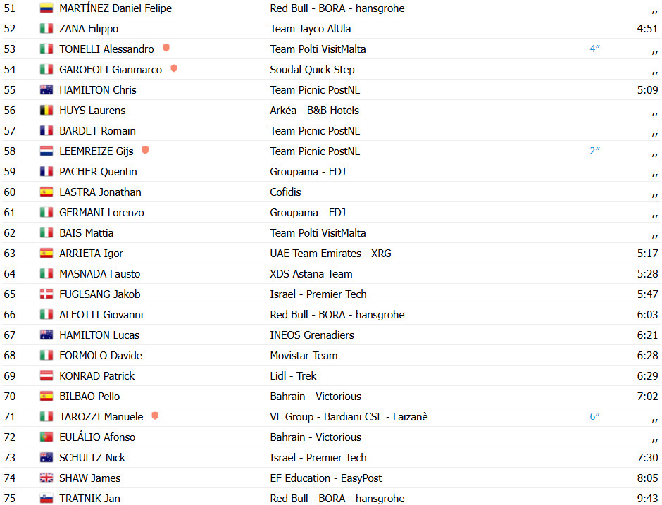 Giro d'Italia: Juan Ayuso vence 7ª etapa em ataque fulminante, Primoz Roglic retoma a liderança; confira os resultados e a chegada 12 girodociclismo.com.br giro ditalia juan ayuso vence 7a etapa primoz roglic retoma a lideranca confira os resultados e a chegada image 13