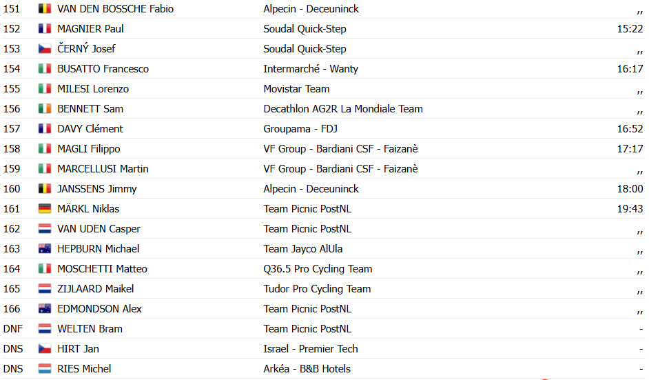Giro d'Italia: Juan Ayuso vence 7ª etapa em ataque fulminante, Primoz Roglic retoma a liderança; confira os resultados e a chegada 16 girodociclismo.com.br giro ditalia juan ayuso vence 7a etapa primoz roglic retoma a lideranca confira os resultados e a chegada image 20