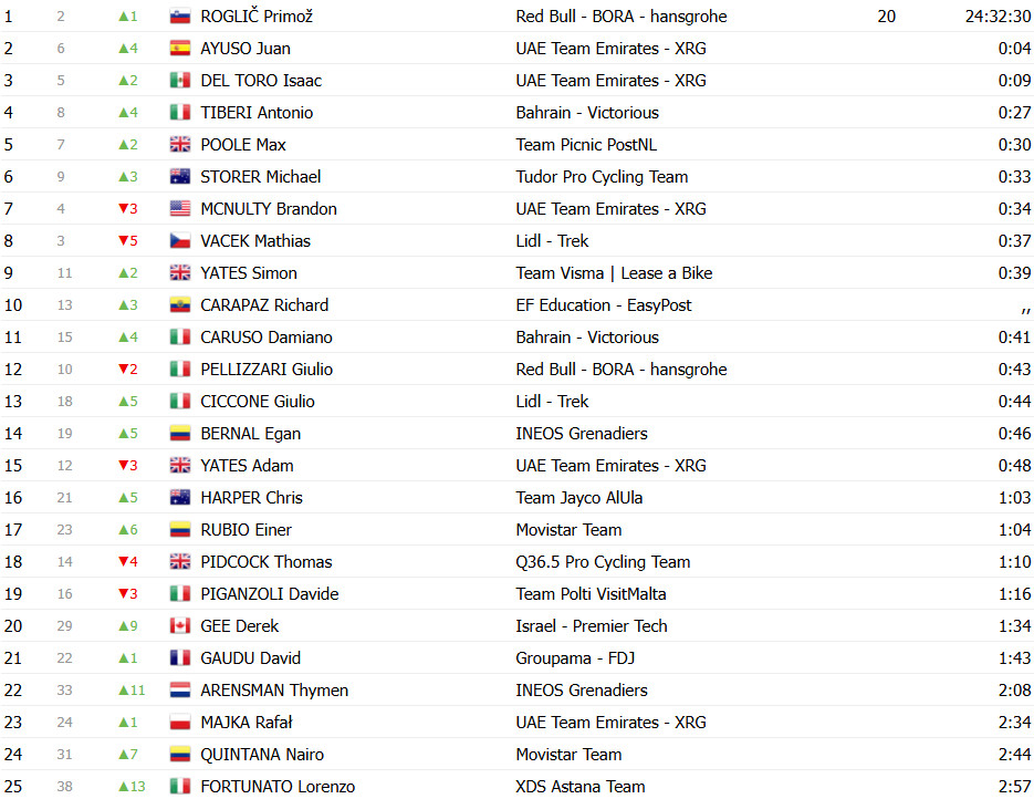 Giro d'Italia: Juan Ayuso vence 7ª etapa em ataque fulminante, Primoz Roglic retoma a liderança; confira os resultados e a chegada 17 girodociclismo.com.br giro ditalia juan ayuso vence 7a etapa primoz roglic retoma a lideranca confira os resultados e a chegada image 22